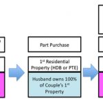 Decouple property singapore