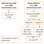 CPF that can be used for HDB Flat with HDB concessionary Loan and Resale HDB Flat