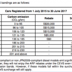 CEVS carbon emission surcharge rebate from LTA