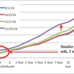 US Bond Yield and mortgage rates