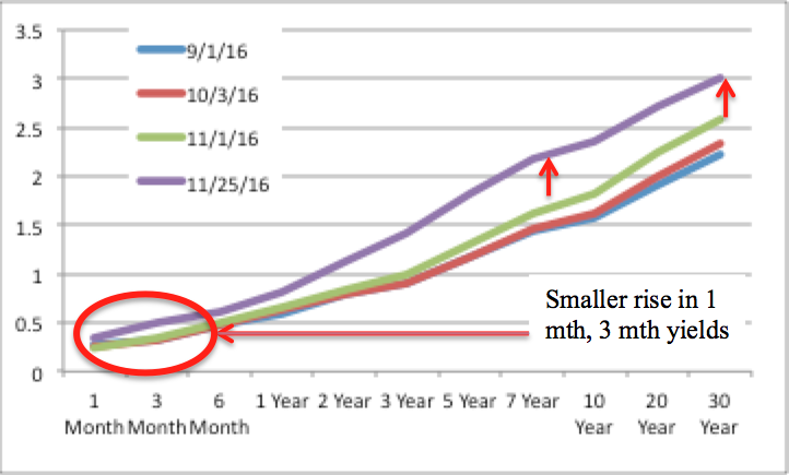 US Bond Yield and mortgage rates