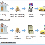 Comparing the difference car loans and private hire car loan