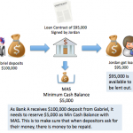 Bank loans in Singapore - how does it work