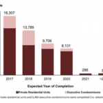 Supply of property in the pipeline for 2017 2018 2019 2020