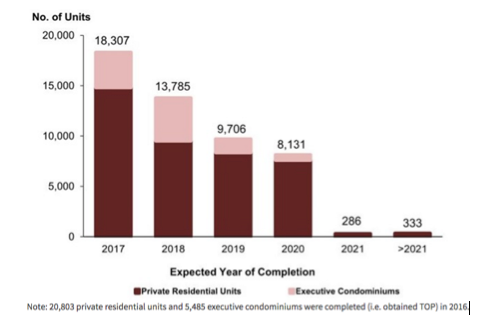 Supply of property in the pipeline for 2017 2018 2019 2020