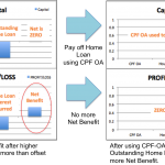 Should I pay down home loan using CPF OA