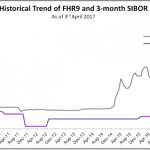 DBS Fixed Home Rate FHR-9 versus 3-month Sibor