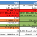 USA-Singapore-Malaysia-Macro-economy