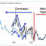 US fed funds rate and Sibor rate highly correlated
