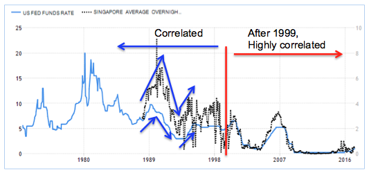 US fed funds rate and Sibor rate highly correlated