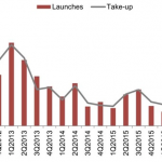 New Launch Property take up rate