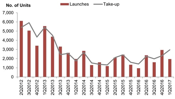 New Launch Property take up rate