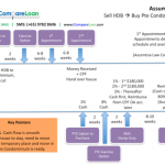 Infographic 1 - Sell HDB buy Condo - time line