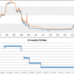 OCBC-15-month fixed deposit mortgage rates