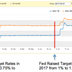 Sibor from Mar to Sep 2017 and Federal Reserve Rate Hike