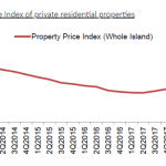 private residential properties prices