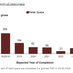 retail property market