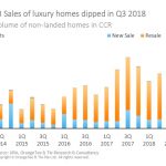 robust demand for luxury homes