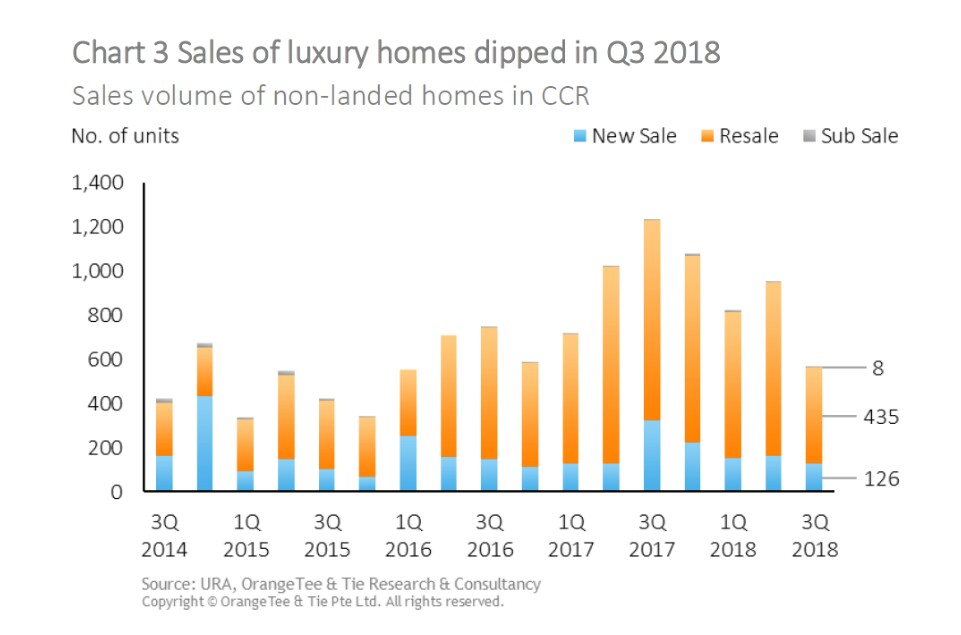 robust demand for luxury homes