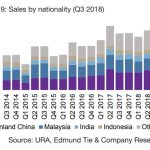 foreign investor demand
