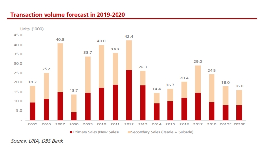 Singapore residential market