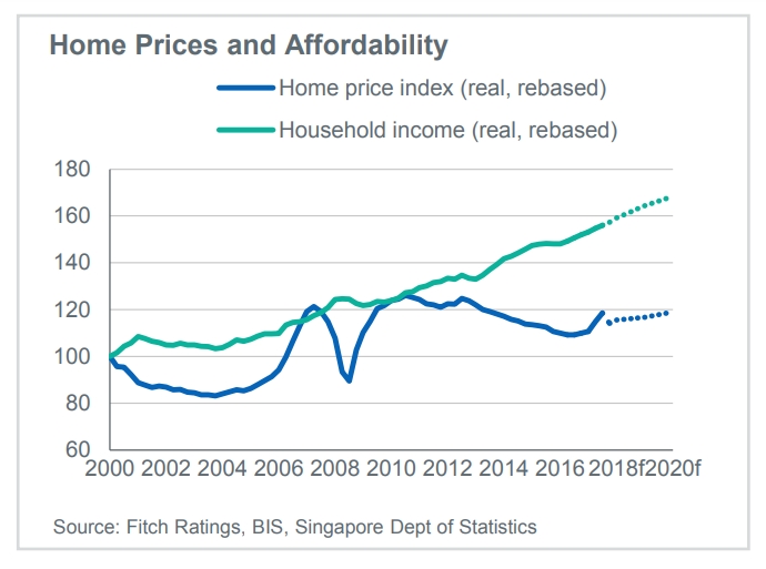 home price growth
