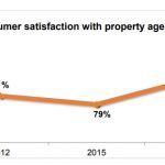 property agent services