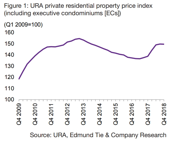 residential properties price growth