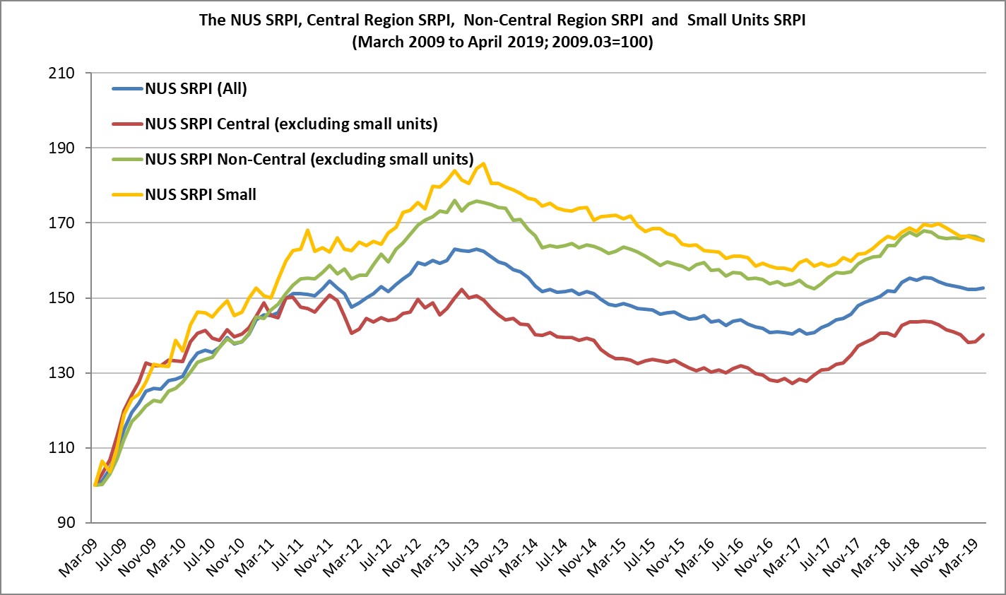Private property prices inched up in April, NUS index