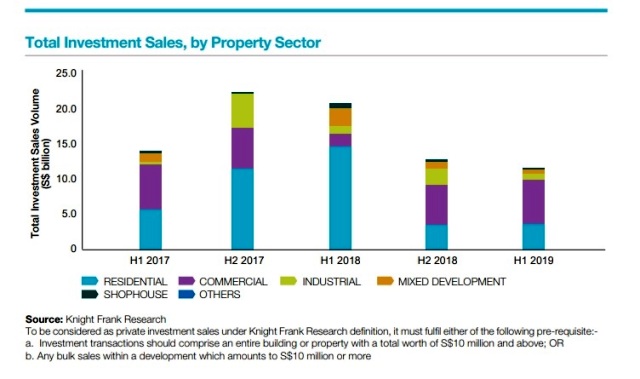 total investment sales volume