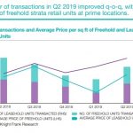 strata titled retail units