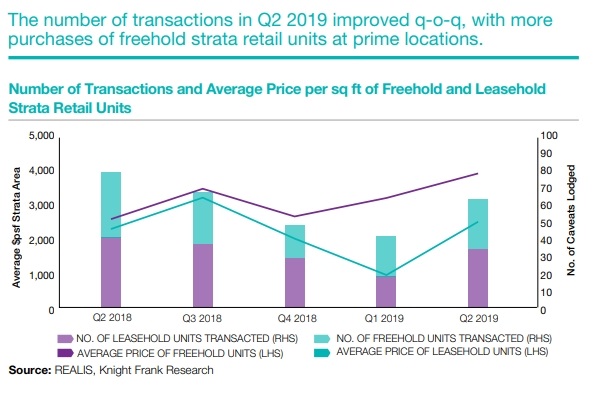 strata titled retail units