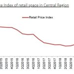 retail space prices
