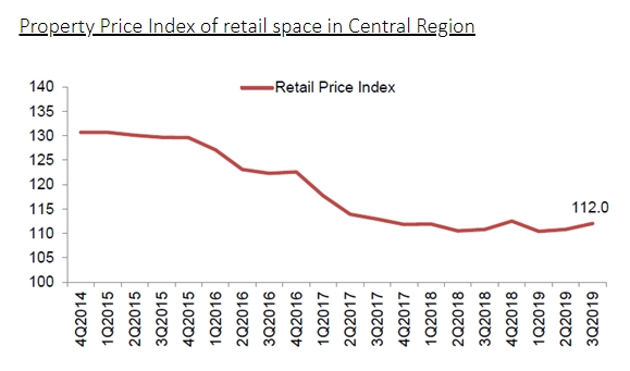 retail space prices