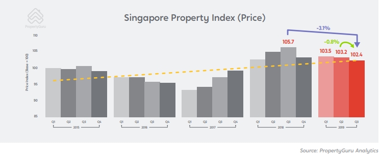 PropertyGuru Singapore Property Price Index