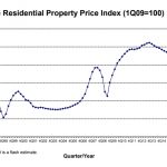 private residential property prices