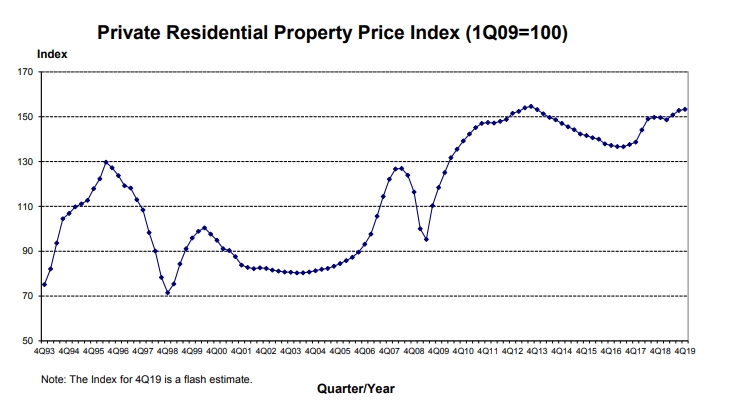private residential property prices
