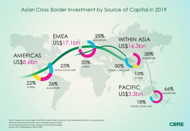 Moderation in Asian Outbound Real Estate Investment