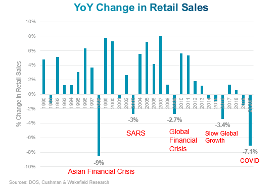 Suburban prime retail rents