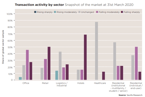 Savills Global Market Sentiment Survey