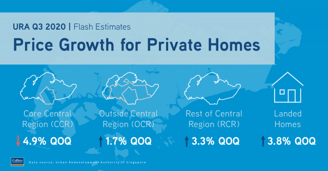 Private residential property prices