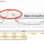 Sibor Rate Home Loan