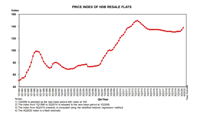HDB resale price