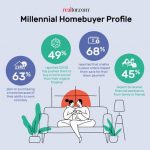 millennial home shoppers